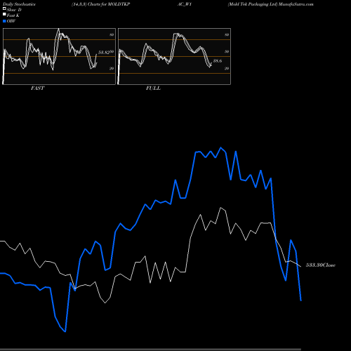 Stochastics Fast,Slow,Full charts Mold Tek Packaging Ltd MOLDTKPAC_W1 share NSE Stock Exchange 
