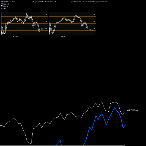 Stochastics Fast,Slow,Full charts Motilalamc - Momidmtm MOMIDMTM share NSE Stock Exchange 