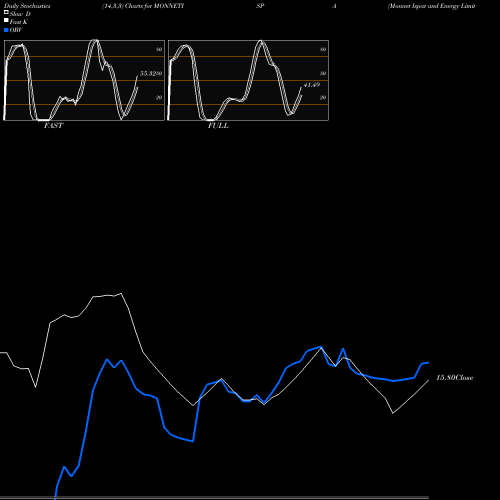 Stochastics Fast,Slow,Full charts Monnet Ispat And Energy Limited MONNETISPA share NSE Stock Exchange 