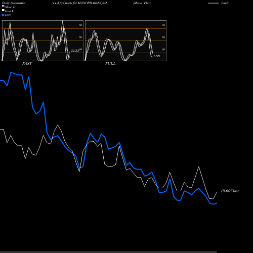 Stochastics Fast,Slow,Full charts Mono Pharmacare Limited MONOPHARMA_SM share NSE Stock Exchange 
