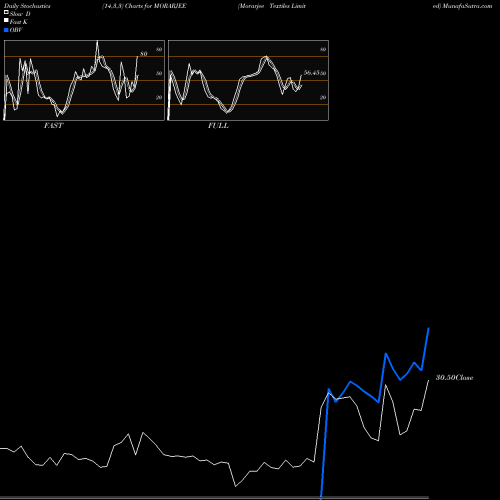 Stochastics Fast,Slow,Full charts Morarjee Textiles Limited MORARJEE share NSE Stock Exchange 