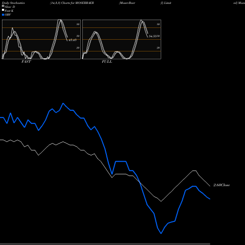 Stochastics Fast,Slow,Full charts Moser-Baer (I) Limited MOSERBAER share NSE Stock Exchange 