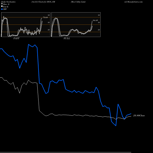 Stochastics Fast,Slow,Full charts Mos Utility Limited MOS_SM share NSE Stock Exchange 