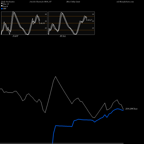 Stochastics Fast,Slow,Full charts Mos Utility Limited MOS_ST share NSE Stock Exchange 