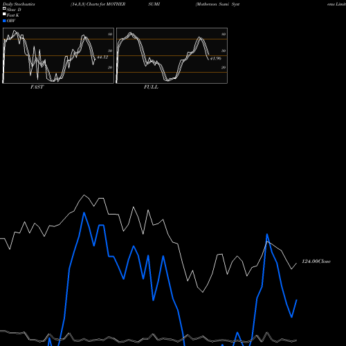 Stochastics Fast,Slow,Full charts Motherson Sumi Systems Limited MOTHERSUMI share NSE Stock Exchange 