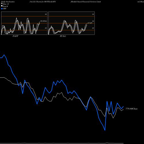 Stochastics Fast,Slow,Full charts Motilal Oswal Financial Services Limited MOTILALOFS share NSE Stock Exchange 