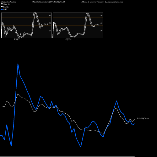 Stochastics Fast,Slow,Full charts Motor & General Finance L MOTOGENFIN_BE share NSE Stock Exchange 