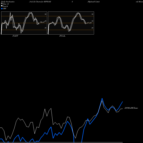 Stochastics Fast,Slow,Full charts MphasiS Limited MPHASIS share NSE Stock Exchange 