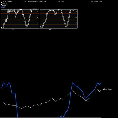 Stochastics Fast,Slow,Full charts M P Today Media Limited MPTODAY_SM share NSE Stock Exchange 