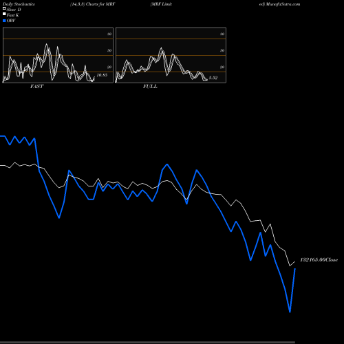Stochastics Fast,Slow,Full charts MRF Limited MRF share NSE Stock Exchange 
