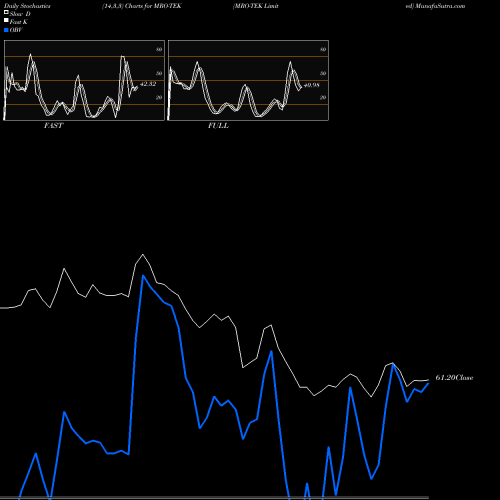 Stochastics Fast,Slow,Full charts MRO-TEK Limited MRO-TEK share NSE Stock Exchange 