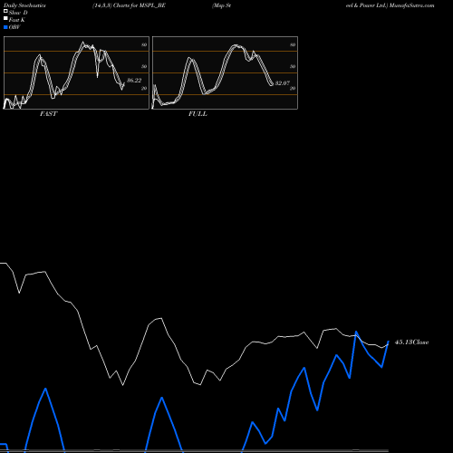Stochastics Fast,Slow,Full charts Msp Steel & Power Ltd. MSPL_BE share NSE Stock Exchange 