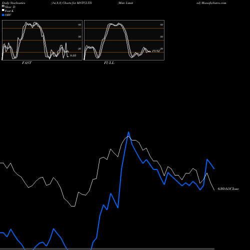 Stochastics Fast,Slow,Full charts Mstc Limited MSTCLTD share NSE Stock Exchange 