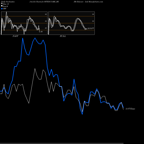 Stochastics Fast,Slow,Full charts Mt Educare Ltd MTEDUCARE_BE share NSE Stock Exchange 