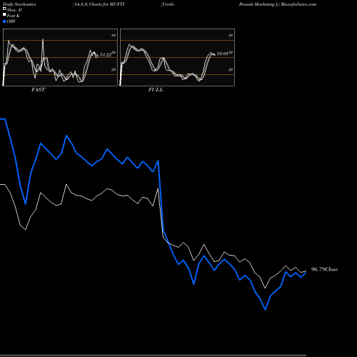 Stochastics Fast,Slow,Full charts Credo Brands Marketing L MUFTI share NSE Stock Exchange 