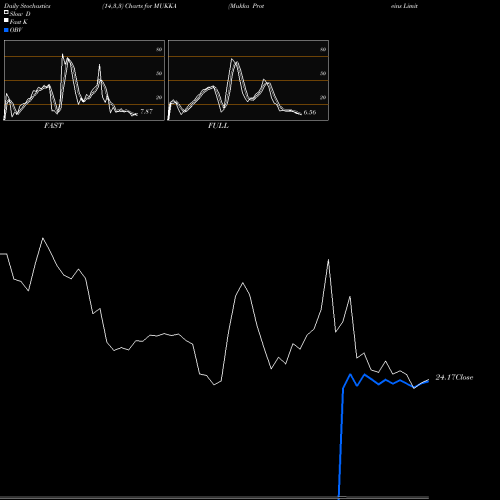Stochastics Fast,Slow,Full charts Mukka Proteins Limited MUKKA share NSE Stock Exchange 