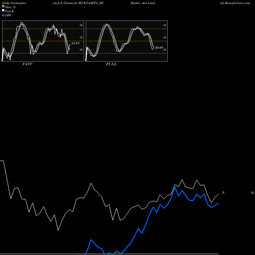 Stochastics Fast,Slow,Full charts Mukta Arts Limited MUKTAARTS_BE share NSE Stock Exchange 