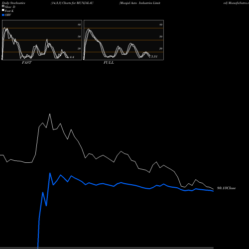 Stochastics Fast,Slow,Full charts Munjal Auto Industries Limited MUNJALAU share NSE Stock Exchange 