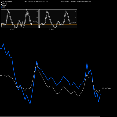 Stochastics Fast,Slow,Full charts Murudeshwar Ceramics Ltd MURUDCERA_BE share NSE Stock Exchange 