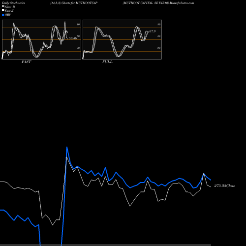 Stochastics Fast,Slow,Full charts MUTHOOT CAPITAL SE INR10 MUTHOOTCAP share NSE Stock Exchange 