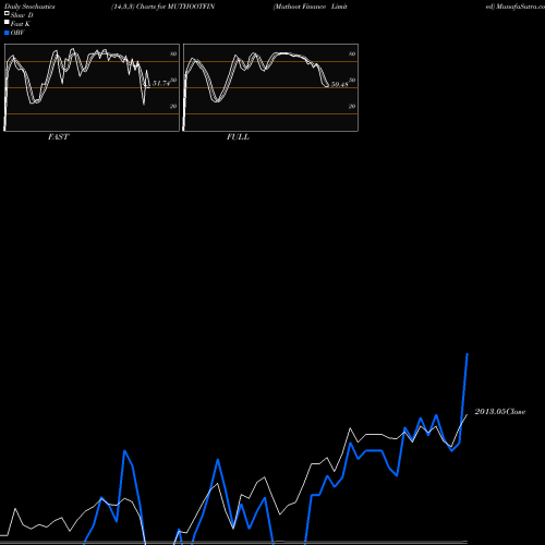 Stochastics Fast,Slow,Full charts Muthoot Finance Limited MUTHOOTFIN share NSE Stock Exchange 