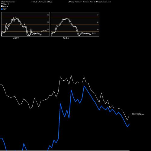 Stochastics Fast,Slow,Full charts Manoj Vaibhav Gem N Jew L MVGJL share NSE Stock Exchange 