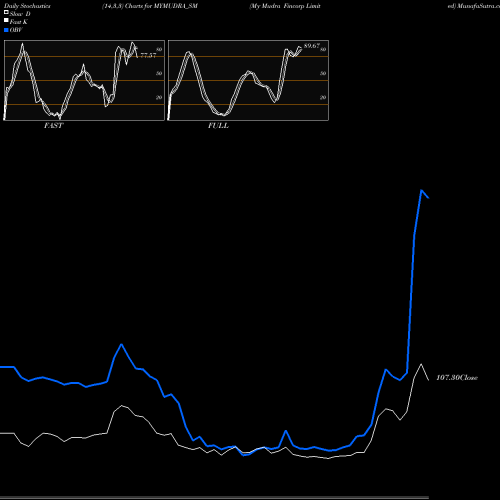 Stochastics Fast,Slow,Full charts My Mudra Fincorp Limited MYMUDRA_SM share NSE Stock Exchange 
