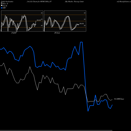 Stochastics Fast,Slow,Full charts My Mudra Fincorp Limited MYMUDRA_ST share NSE Stock Exchange 