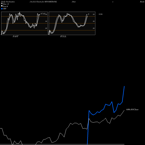 Stochastics Fast,Slow,Full charts State Bank Of Mysore MYSOREBANK share NSE Stock Exchange 