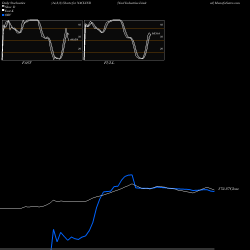 Stochastics Fast,Slow,Full charts Nacl Industries Limited NACLIND share NSE Stock Exchange 