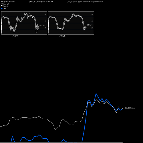 Stochastics Fast,Slow,Full charts Nagarjuna Agrichem Ltd NAGAAGRI share NSE Stock Exchange 