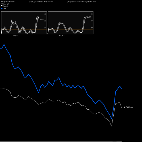 Stochastics Fast,Slow,Full charts Nagarjuna Fert. NAGAFERT share NSE Stock Exchange 