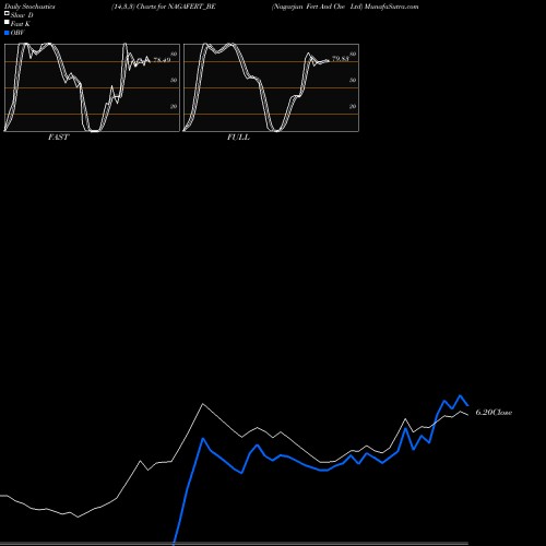 Stochastics Fast,Slow,Full charts Nagarjun Fert And Che Ltd NAGAFERT_BE share NSE Stock Exchange 