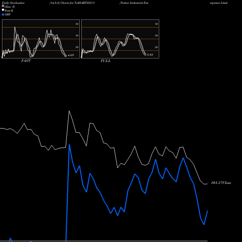 Stochastics Fast,Slow,Full charts Nahar Industrial Enterprises Limited NAHARINDUS share NSE Stock Exchange 