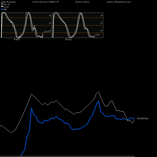 Stochastics Fast,Slow,Full charts Naman In-store (india) L NAMAN_ST share NSE Stock Exchange 