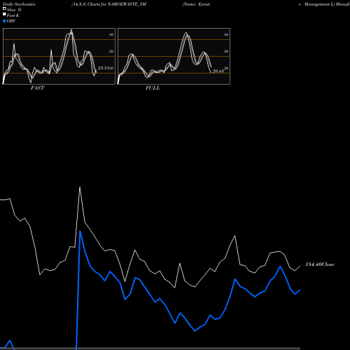 Stochastics Fast,Slow,Full charts Namo Ewaste Management L NAMOEWASTE_SM share NSE Stock Exchange 