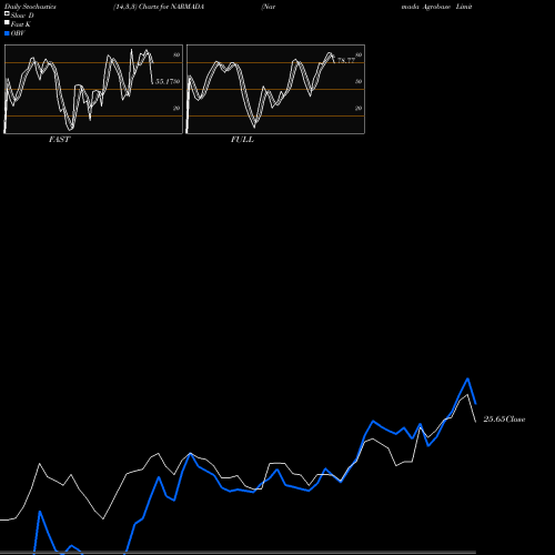 Stochastics Fast,Slow,Full charts Narmada Agrobase Limited NARMADA share NSE Stock Exchange 