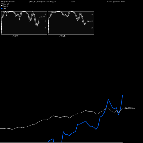 Stochastics Fast,Slow,Full charts Narmada Agrobase Limited NARMADA_SM share NSE Stock Exchange 