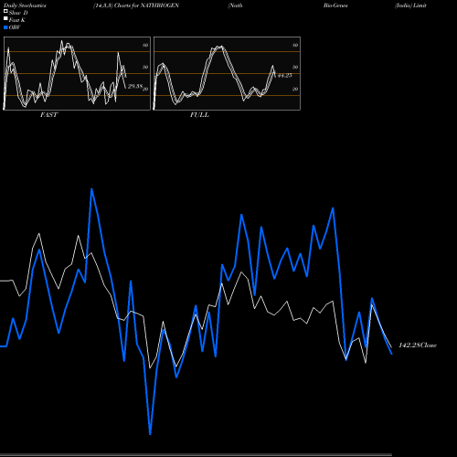 Stochastics Fast,Slow,Full charts Nath Bio-Genes (India) Limited NATHBIOGEN share NSE Stock Exchange 