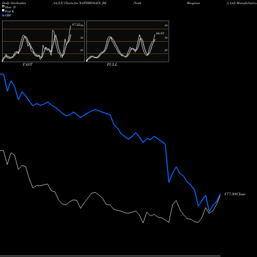 Stochastics Fast,Slow,Full charts Nath Bio-genes (i) Ltd NATHBIOGEN_BE share NSE Stock Exchange 