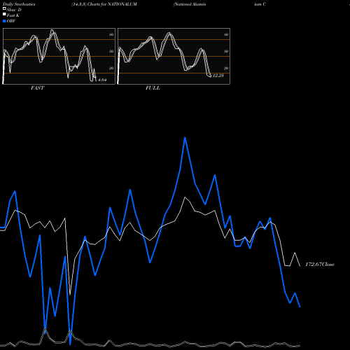 Stochastics Fast,Slow,Full charts National Aluminium Company Limited NATIONALUM share NSE Stock Exchange 
