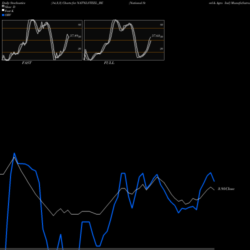 Stochastics Fast,Slow,Full charts National Steel & Agro Ind NATNLSTEEL_BE share NSE Stock Exchange 
