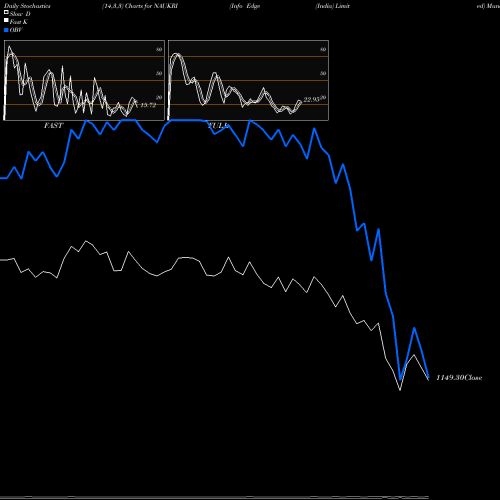 Stochastics Fast,Slow,Full charts Info Edge (India) Limited NAUKRI share NSE Stock Exchange 