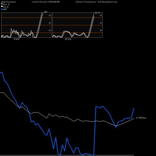 Stochastics Fast,Slow,Full charts Navkar Urbanstructure Ltd NAVKARURB share NSE Stock Exchange 