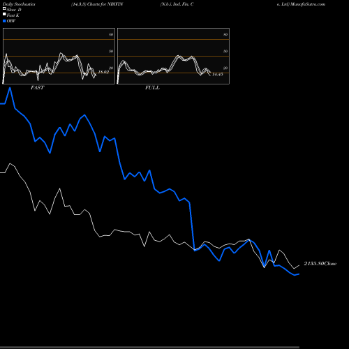 Stochastics Fast,Slow,Full charts N.b.i. Ind. Fin. Co. Ltd NBIFIN share NSE Stock Exchange 