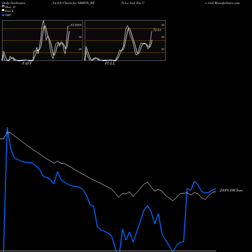 Stochastics Fast,Slow,Full charts N.b.i. Ind. Fin. Co. Ltd NBIFIN_BE share NSE Stock Exchange 