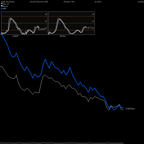 Stochastics Fast,Slow,Full charts Nandan Denim Limited NDL share NSE Stock Exchange 