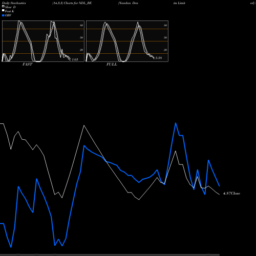 Stochastics Fast,Slow,Full charts Nandan Denim Limited NDL_BE share NSE Stock Exchange 