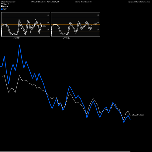 Stochastics Fast,Slow,Full charts North East Carry Corp Ltd NECCLTD_BE share NSE Stock Exchange 