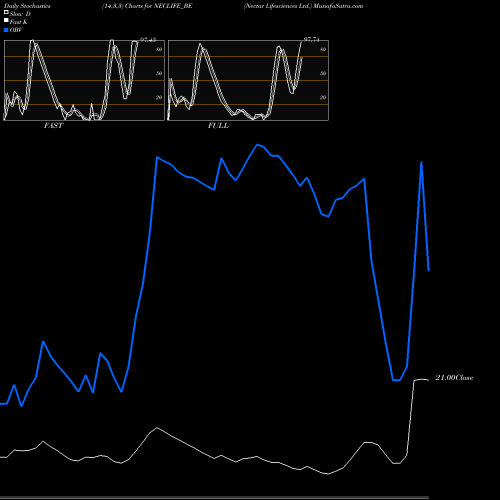Stochastics Fast,Slow,Full charts Nectar Lifesciences Ltd. NECLIFE_BE share NSE Stock Exchange 
